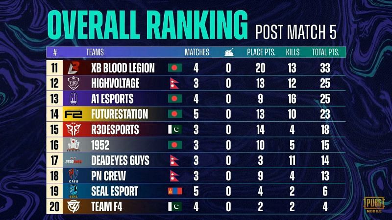 PMPL Season 3 South Asia super week 2 day 1 overall standings